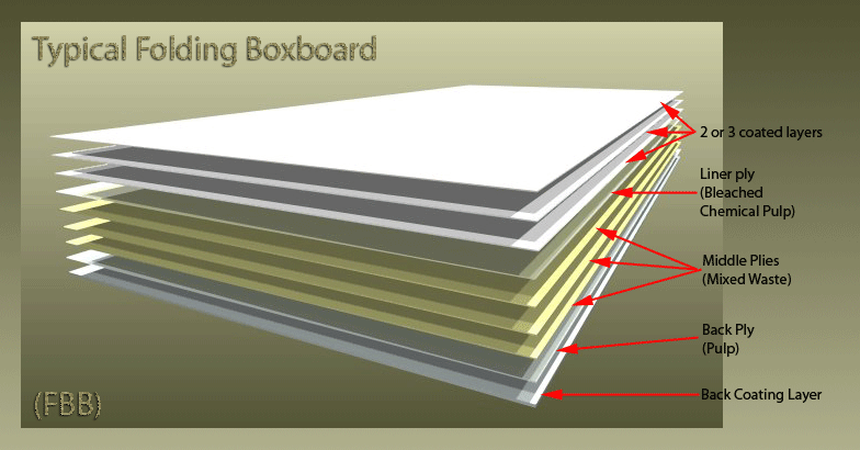 box board thickness