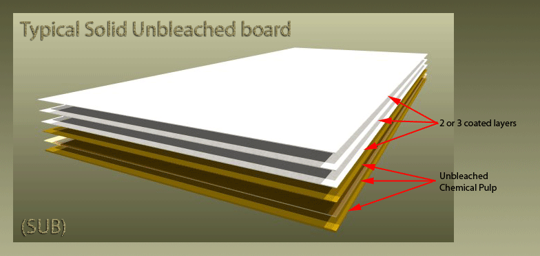 what is carton board