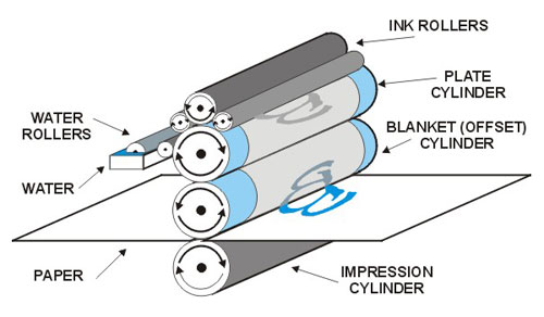 DESIGN CONTEXT PRINT PROCESSES Offset Lithography