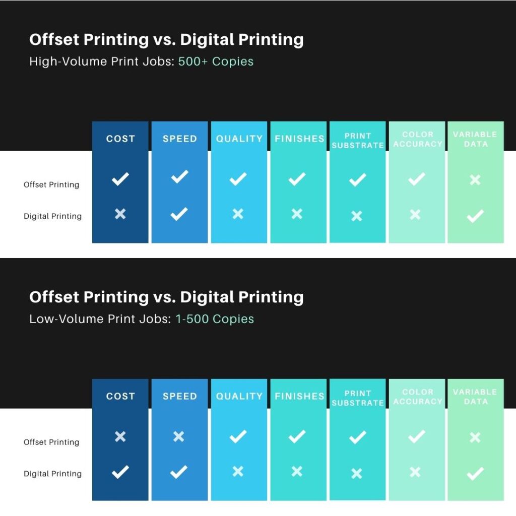 Infographic comparing offset printing vs digital printing in quality, color accuracy, and cost efficiency.