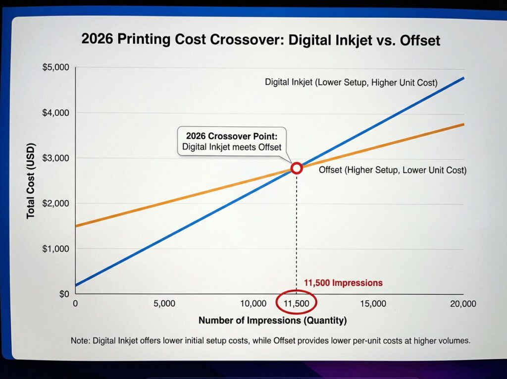 A line graph illustrating the 2026 crossover point where the lower setup costs of digital inkjet meet the lower unit costs of offset at 11,500 impressions.