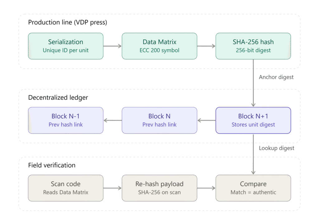 Engineering flowchart diagram of VDP serialization, 2D Data Matrix generation, SHA-256 hashing, and blockchain ledger verification.